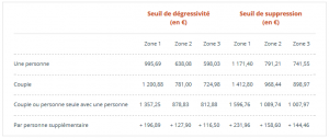 Nouveau Calcul Et Montant De L'aide Personnalisée Au Logement