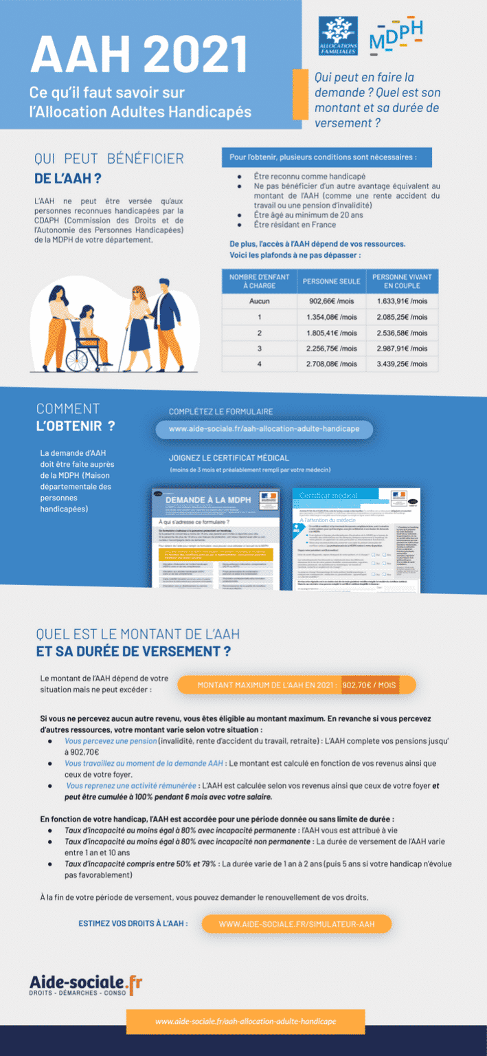 L'allocation Adultes Handicapés : Le Montant AAH En 2021