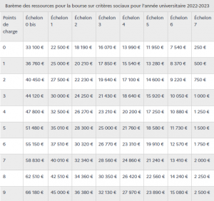 Calcul Du Montant De La Bourse 2023-2024 Et Dates De Versement Aide ...