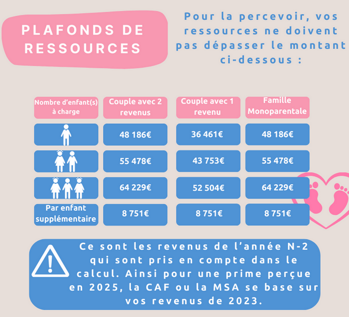 plafonds ressources prime naissance refus